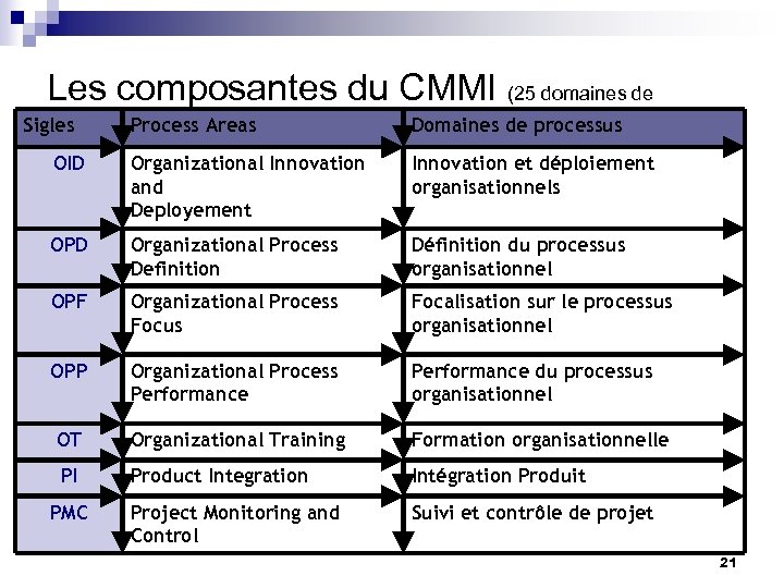 Les composantes du CMMI (25 domaines de processus ) Sigles Process Areas Domaines de