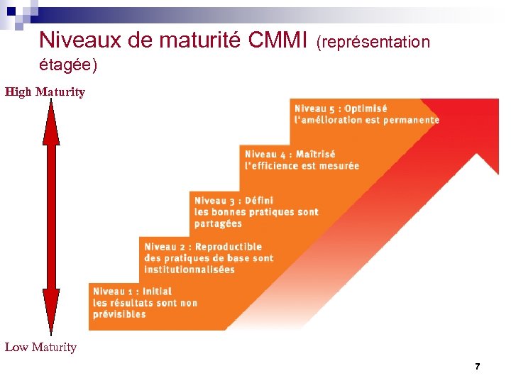 Niveaux de maturité CMMI (représentation étagée) High Maturity Low Maturity 7 