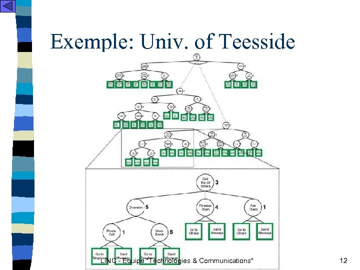 Exemple: Univ. of Teesside LINC - Equipe 