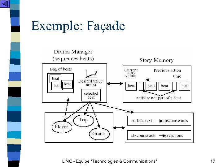 Exemple: Façade LINC - Equipe 