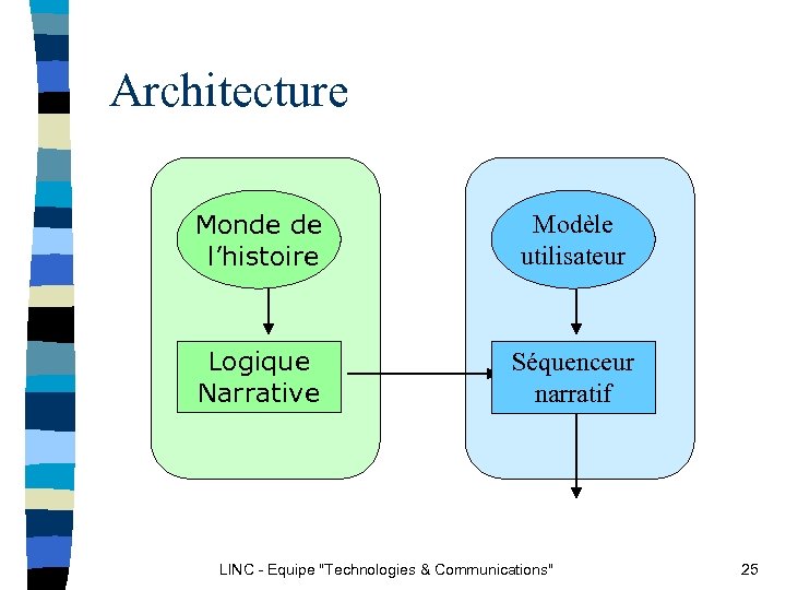 Architecture Monde de l’histoire Modèle utilisateur Logique Narrative Séquenceur narratif LINC - Equipe 