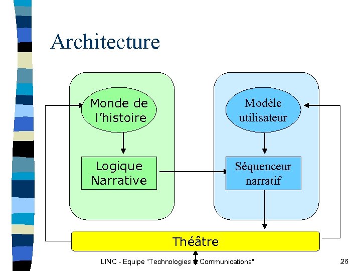 Architecture Monde de l’histoire Modèle utilisateur Logique Narrative Séquenceur narratif Théâtre LINC - Equipe