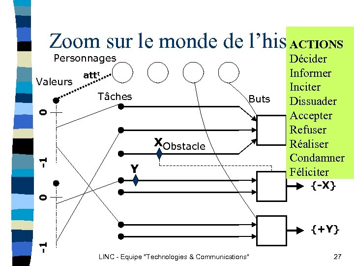 Zoom sur le monde de l’histoire ACTIONS Personnages Valeurs attt Tâches 0 Buts -1