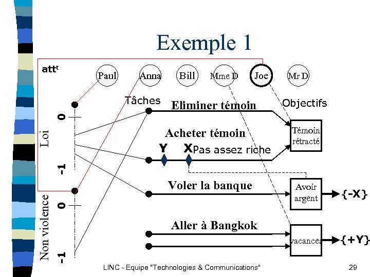 Exemple 1 attt Paul Anna Tâches Bill Mme D Joe Mr D Objectifs Acheter