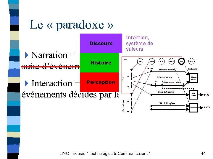 Le « paradoxe » Intention, système de valeurs Discours 4 Narration = Personnages, buts,