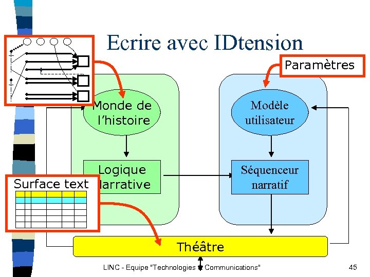 Ecrire avec IDtension Paramètres Monde de l’histoire Modèle utilisateur Logique Surface text Narrative Séquenceur