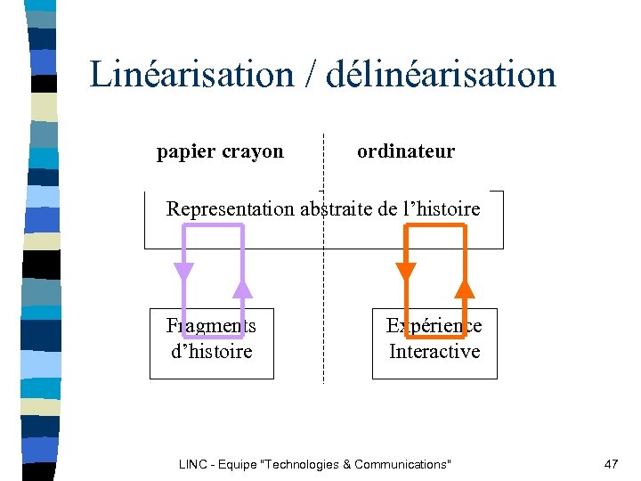 Linéarisation / délinéarisation papier crayon ordinateur Representation abstraite de l’histoire Fragments d’histoire Expérience Interactive