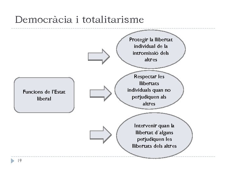 Democràcia i totalitarisme Protegir la llibertat individual de la intromissió dels altres Funcions de