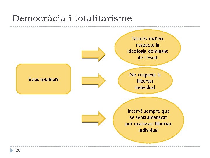 Democràcia i totalitarisme Només mereix respecte la ideologia dominant de l´Estat totalitari No respecta