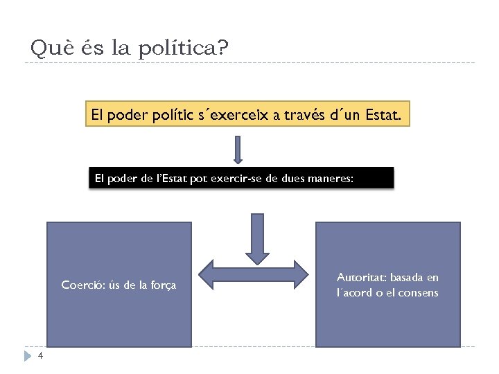 Què és la política? El poder polític s´exerceix a través d´un Estat. El poder