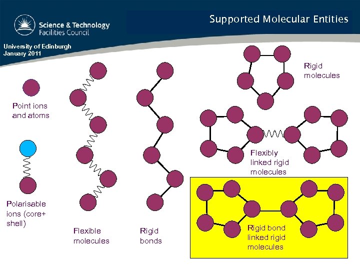 Supported Molecular Entities University of Edinburgh January 2011 Rigid molecules Point ions and atoms