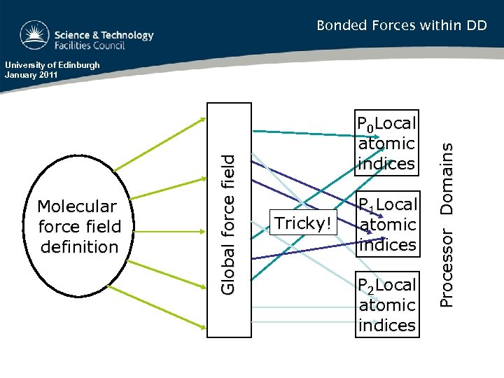 Bonded Forces within DD P 0 Local atomic indices Tricky! P 1 Local atomic