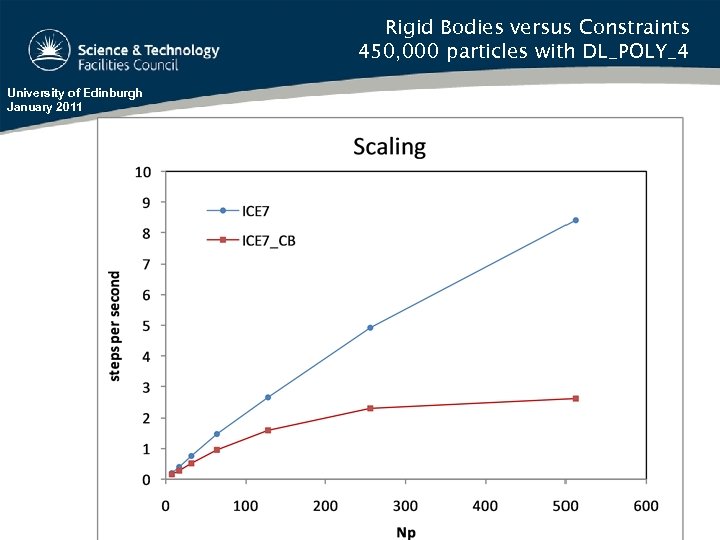 Rigid Bodies versus Constraints 450, 000 particles with DL_POLY_4 University of Edinburgh January 2011