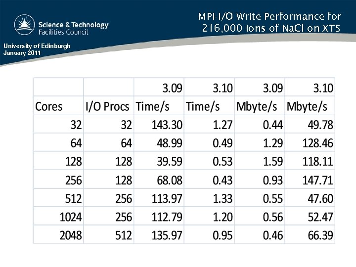MPI-I/O Write Performance for 216, 000 Ions of Na. Cl on XT 5 University