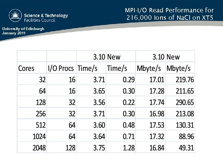 MPI-I/O Read Performance for 216, 000 Ions of Na. Cl on XT 5 University