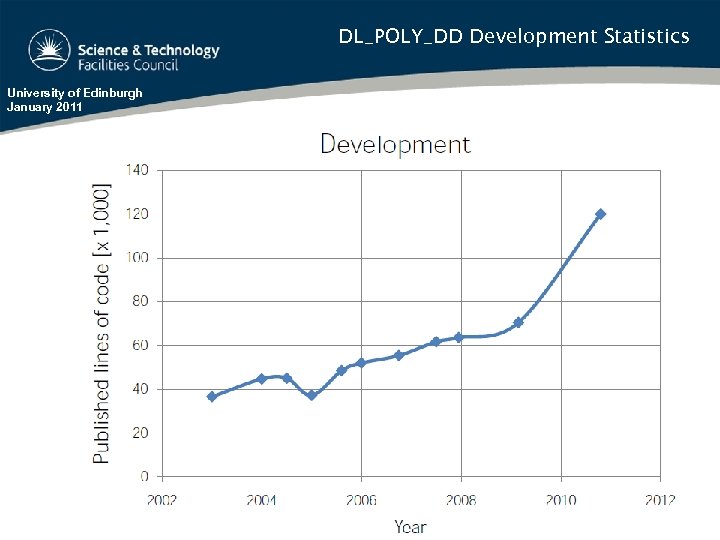 DL_POLY_DD Development Statistics University of Edinburgh January 2011 
