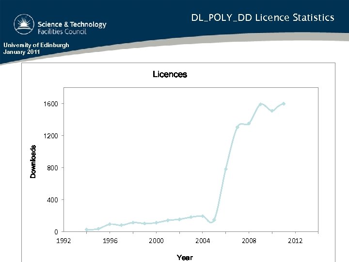 DL_POLY_DD Licence Statistics University of Edinburgh January 2011 Licences 1600 Downloads 1200 800 400