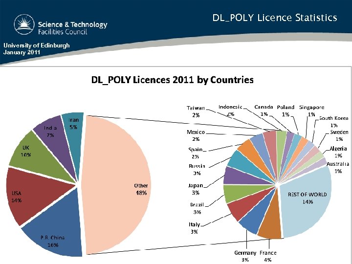 DL_POLY Licence Statistics University of Edinburgh January 2011 