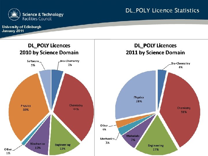 DL_POLY Licence Statistics University of Edinburgh January 2011 