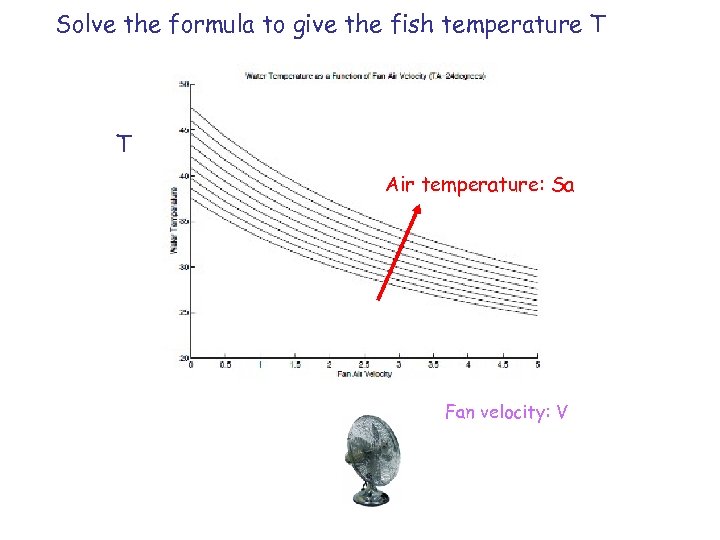 Solve the formula to give the fish temperature T T Air temperature: Sa Fan