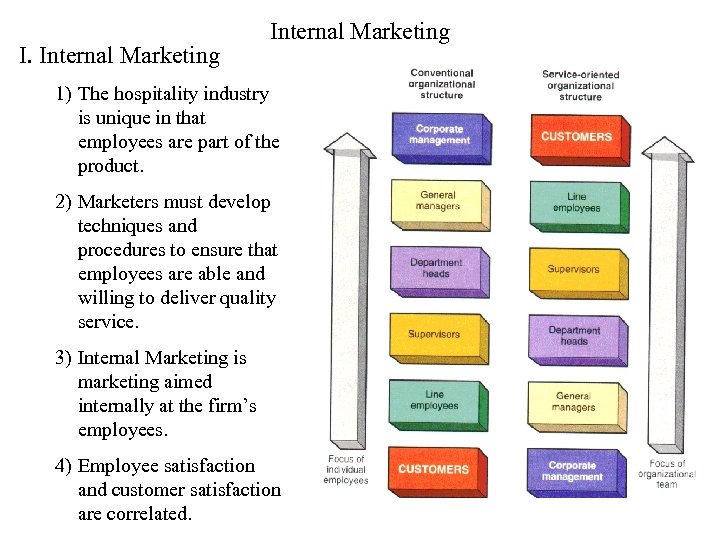 I. Internal Marketing 1) The hospitality industry is unique in that employees are part