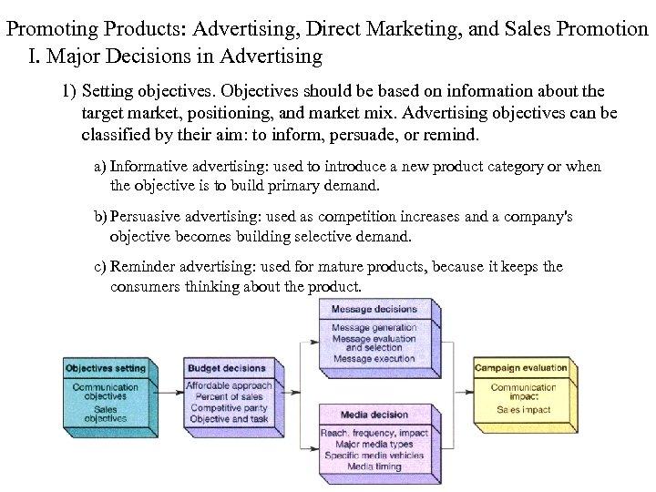 Promoting Products: Advertising, Direct Marketing, and Sales Promotion I. Major Decisions in Advertising 1)