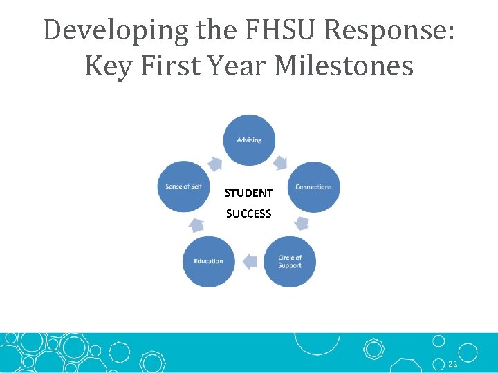 Developing the FHSU Response: Key First Year Milestones STUDENT SUCCESS 22 