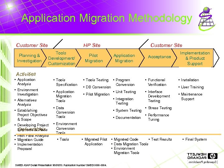 Application Migration Methodology Customer Site Planning & Investigation HP Site Tools Development/ Customization Pilot