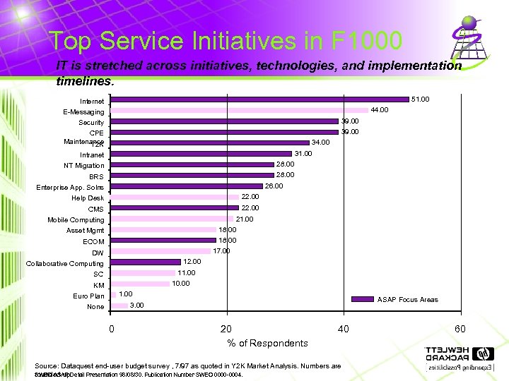 Top Service Initiatives in F 1000 IT is stretched across initiatives, technologies, and implementation
