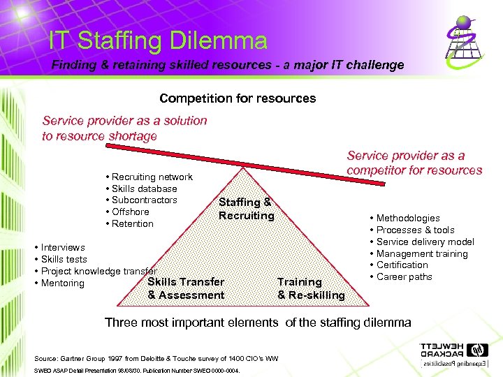 IT Staffing Dilemma Finding & retaining skilled resources - a major IT challenge Competition