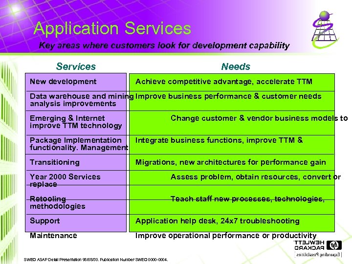 Application Services Key areas where customers look for development capability Services New development Needs