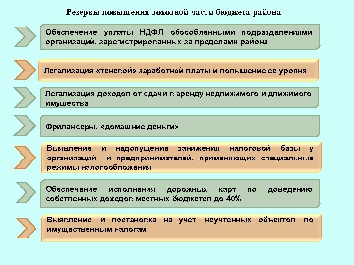 Резервы увеличения. Резервы роста доходов бюджета. Мероприятия по повышению доходной части бюджета. Мероприятия по увеличению доходной части бюджета. План увеличения доходной части бюджета.