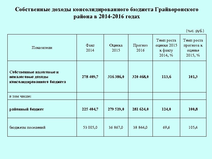 Собственные доходы консолидированного бюджета Грайворонского района в 2014 -2016 годах (тыс. руб. ) Факт