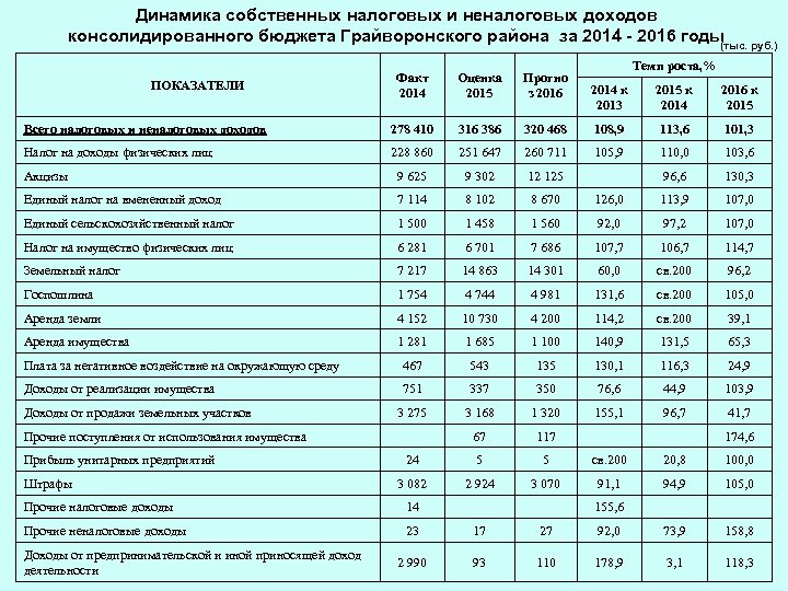 Динамика бюджетов. Налоговые доходы консолидированного бюджета РФ 2020. Динамика налоговых доходов федерального бюджета. Налоговые и неналоговые доходы консолидированного бюджета. Налоговые доходы таблица.