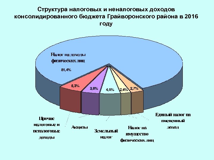 Структура налоговых и неналоговых доходов консолидированного бюджета Грайворонского района в 2016 году 