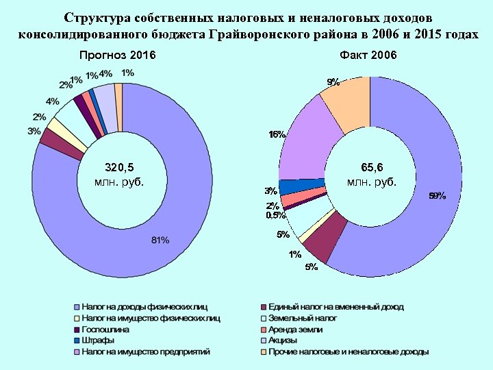 Структура собственных налоговых и неналоговых доходов консолидированного бюджета Грайворонского района в 2006 и 2015