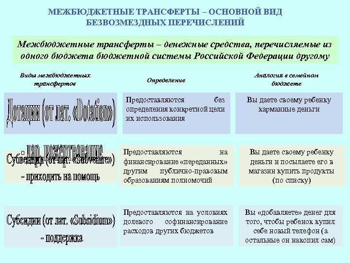 МЕЖБЮДЖЕТНЫЕ ТРАНСФЕРТЫ – ОСНОВНОЙ ВИД БЕЗВОЗМЕЗДНЫХ ПЕРЕЧИСЛЕНИЙ Межбюджетные трансферты – денежные средства, перечисляемые из