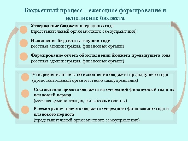 Бюджетный процесс – ежегодное формирование и исполнение бюджета Утверждение бюджета очередного года (представительный орган