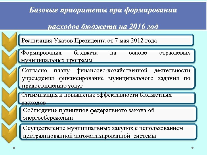 Базовые приоритеты при формировании расходов бюджета на 2016 год Реализация Указов Президента от 7