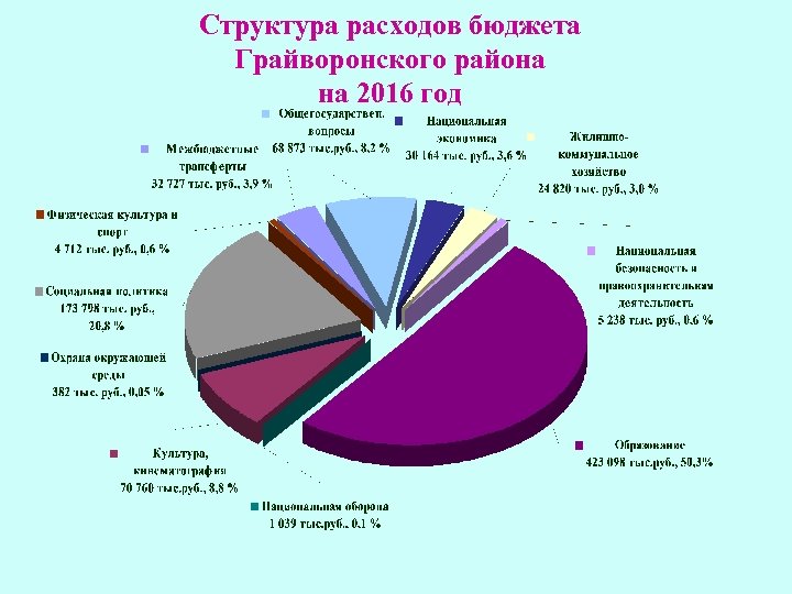 Структура расходов бюджета Грайворонского района на 2016 год 