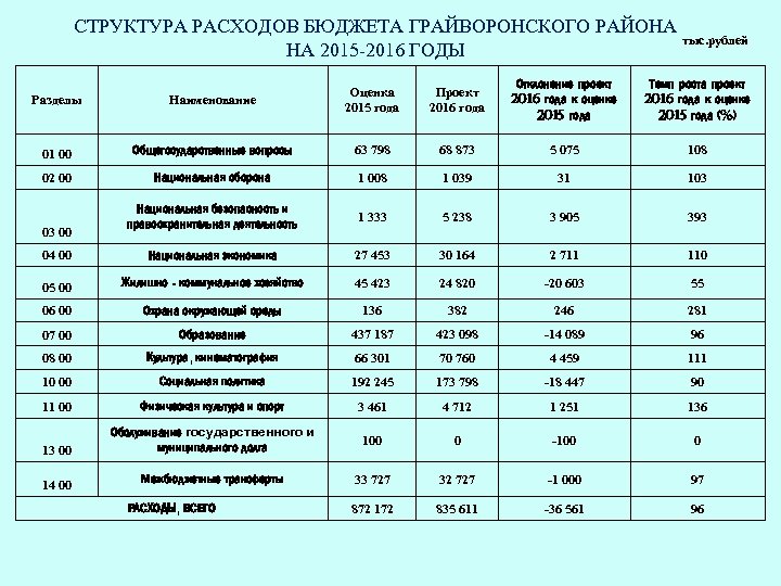 СТРУКТУРА РАСХОДОВ БЮДЖЕТА ГРАЙВОРОНСКОГО РАЙОНА тыс. рублей НА 2015 -2016 ГОДЫ Проект 2016 года