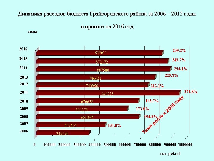 Динамика расходов бюджета Грайворонского района за 2006 – 2015 годы и прогноз на 2016