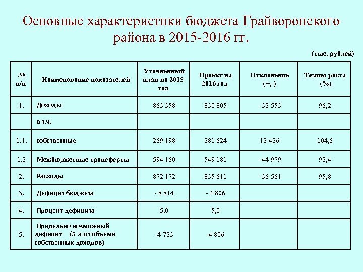 Основные характеристики бюджета Грайворонского района в 2015 -2016 гг. (тыс. рублей) № п/п 1.