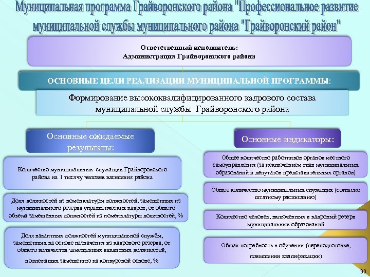 Ответственный исполнитель: Администрация Грайворонского района ОСНОВНЫЕ ЦЕЛИ РЕАЛИЗАЦИИ МУНИЦИПАЛЬНОЙ ПРОГРАММЫ: Формирование высококвалифицированного кадрового состава