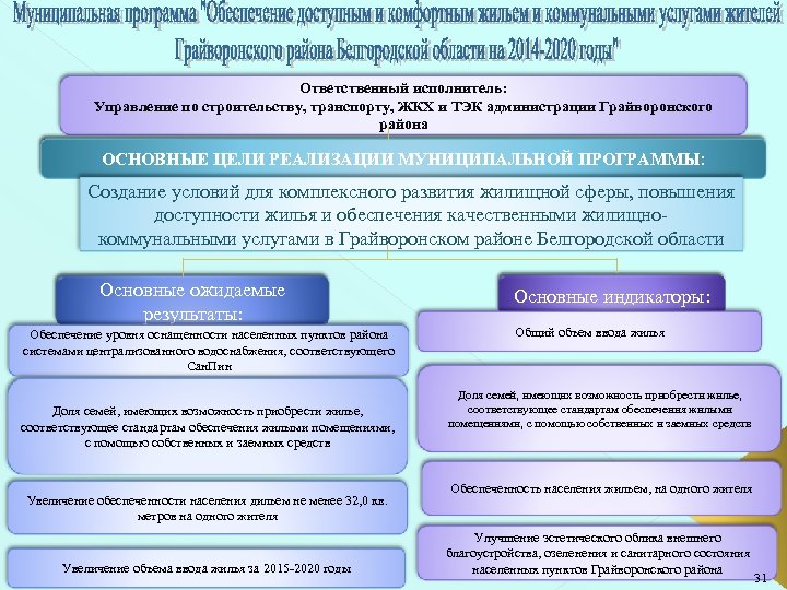 Ответственный исполнитель: Управление по строительству, транспорту, ЖКХ и ТЭК администрации Грайворонского района ОСНОВНЫЕ ЦЕЛИ