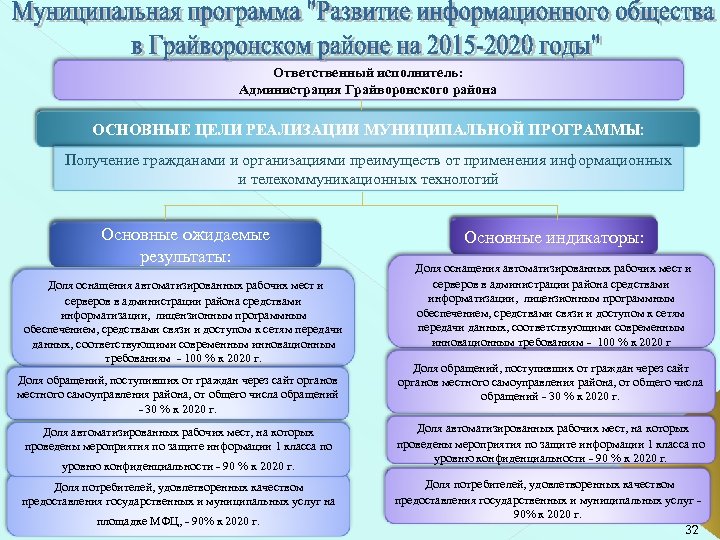 Ответственный исполнитель: Администрация Грайворонского района ОСНОВНЫЕ ЦЕЛИ РЕАЛИЗАЦИИ МУНИЦИПАЛЬНОЙ ПРОГРАММЫ: Получение гражданами и организациями