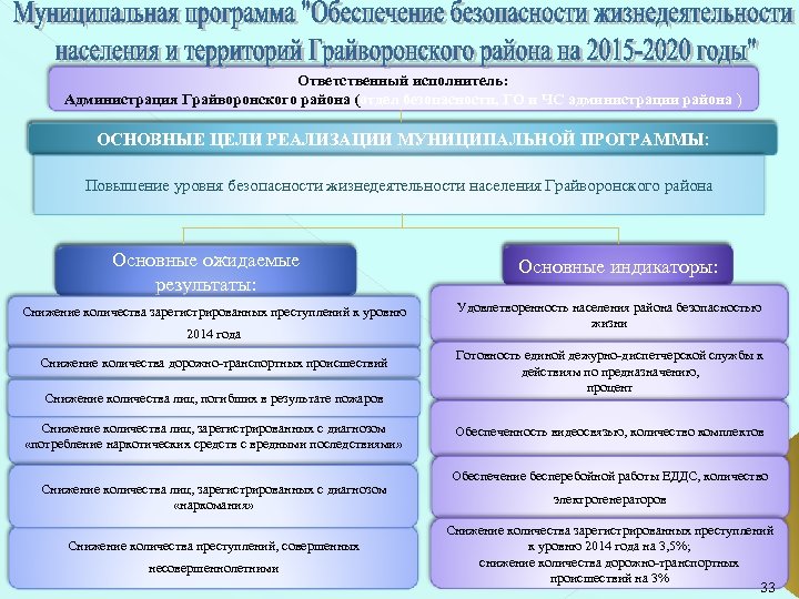Ответственный исполнитель: Администрация Грайворонского района (отдел безопасности, ГО и ЧС администрации района ) ОСНОВНЫЕ