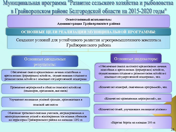 Ответственный исполнитель: Администрация Грайворонского района ОСНОВНЫЕ ЦЕЛИ РЕАЛИЗАЦИИ МУНИЦИПАЛЬНОЙ ПРОГРАММЫ: Создание условий для устойчивого