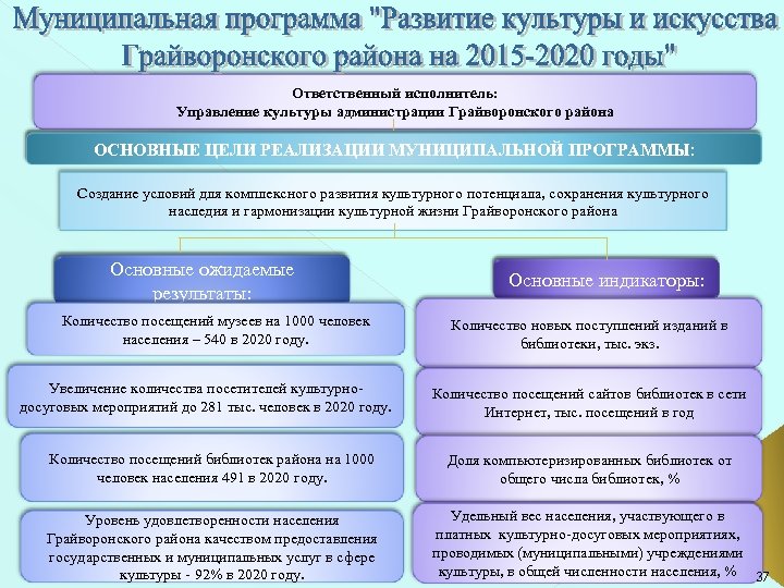 Ответственный исполнитель: Управление культуры администрации Грайворонского района ОСНОВНЫЕ ЦЕЛИ РЕАЛИЗАЦИИ МУНИЦИПАЛЬНОЙ ПРОГРАММЫ: Создание условий