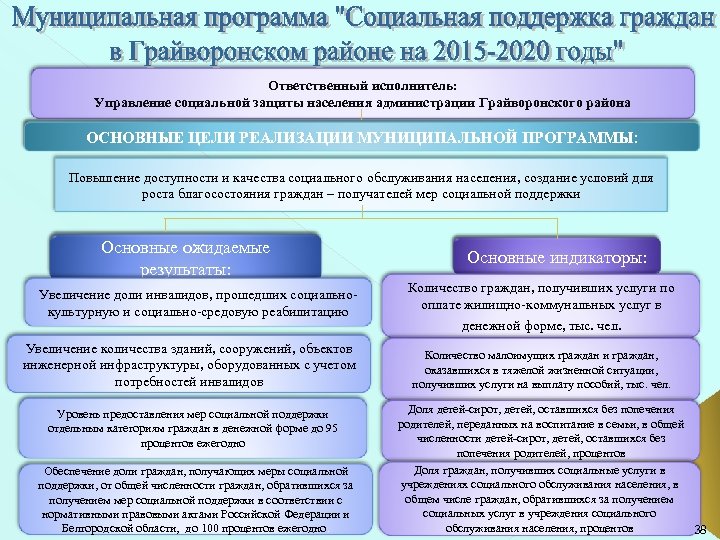 Ответственный исполнитель: Управление социальной защиты населения администрации Грайворонского района ОСНОВНЫЕ ЦЕЛИ РЕАЛИЗАЦИИ МУНИЦИПАЛЬНОЙ ПРОГРАММЫ: